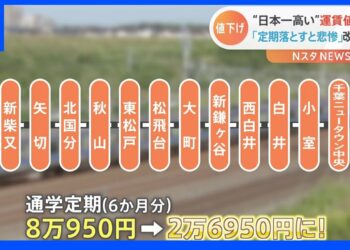 “日本一運賃が高い”北総線がついに値下げ！ ユーザーの喜びの声とこれまでの「涙ぐましい努力」とは？｜TBS NEWS DIG